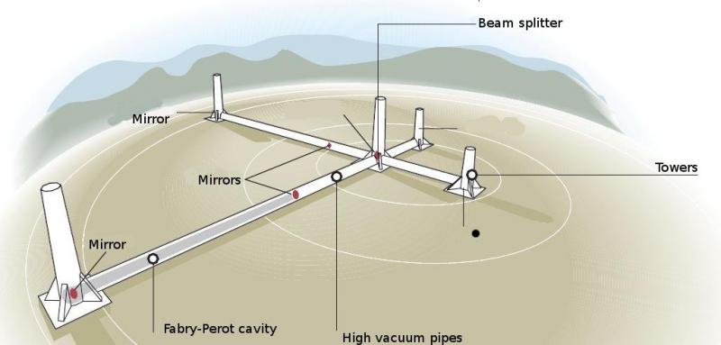 L'interferometro di Cascina a Pisa è lo strumento con cui i fisici hanno scoperto le onde gravitazionali, confermando empiricamente la teoria di Einstein
