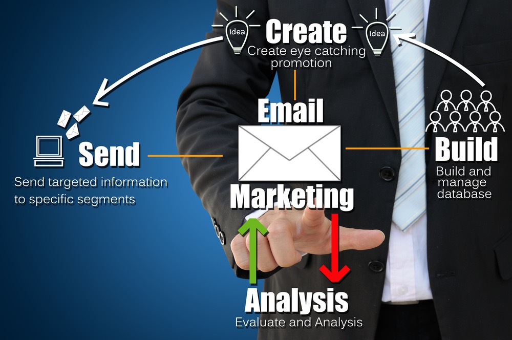 Il processo dic reazione della strategia di email marketing